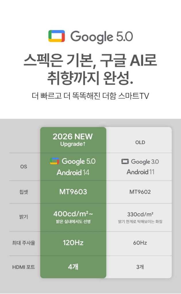 더함 스마트 구글 티비 165cm(65인치) QLED 120Hz 직접설치